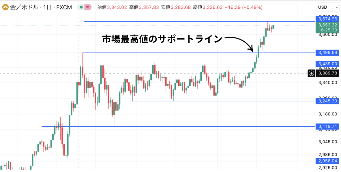 レジサポ転換の理想的な押し目買いポイントを示したチャート図