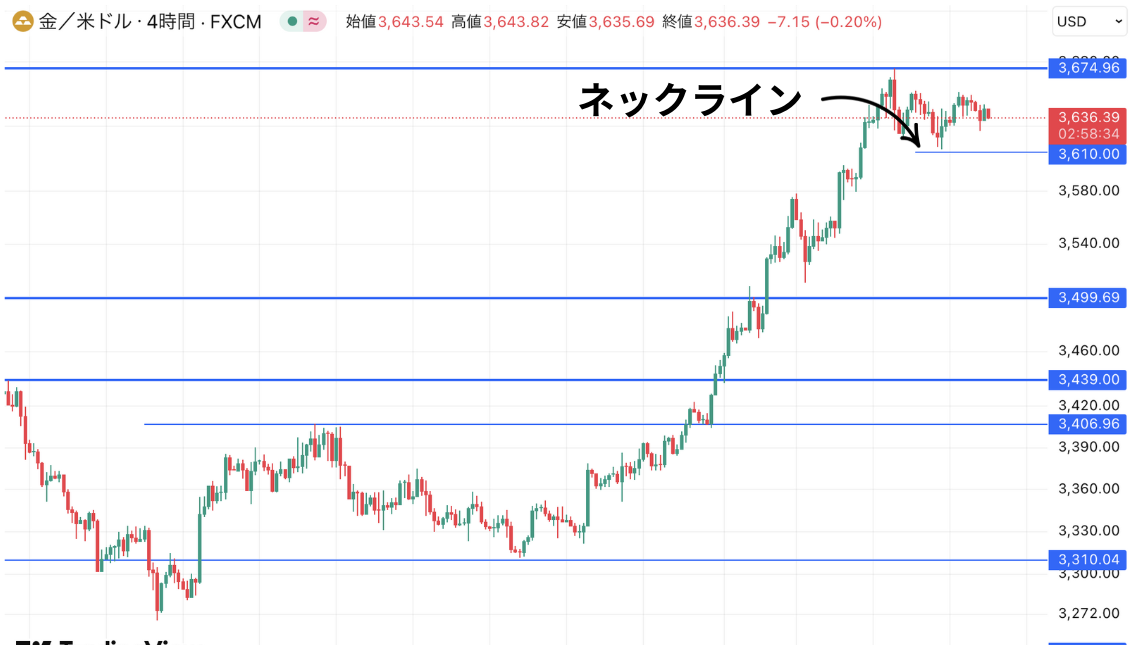 ゴールド（XAUUSD）テクニカル分析 $3610の重要サポートライン