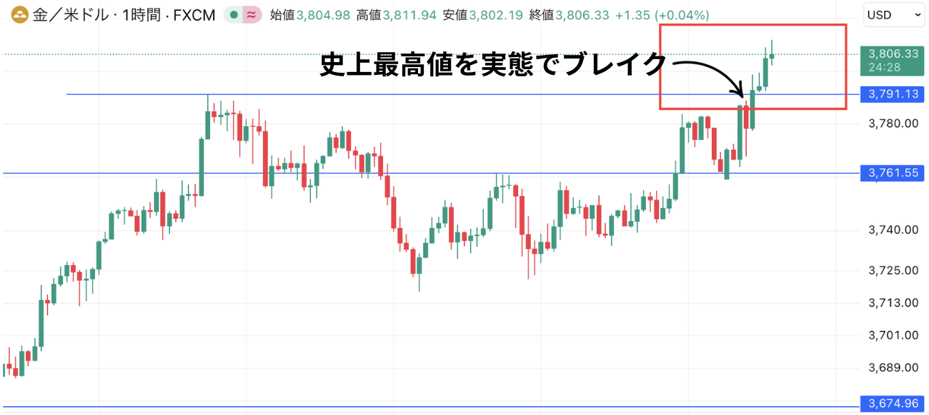 史上最高値ブレイク 1時間足のエントリー根拠